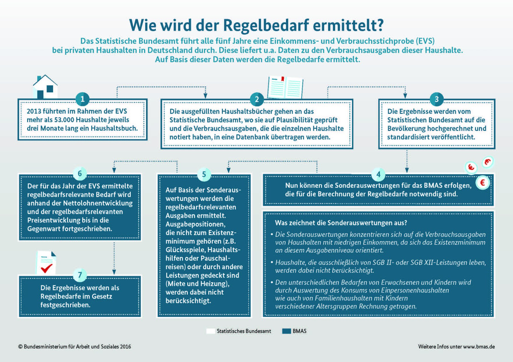  Sachsen sieht Anpassungsbedarf bei der Erhöhung der Hartz-IV Regelsätze 